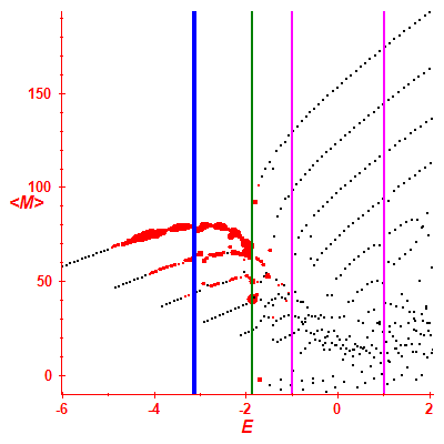 Peres lattice <M>